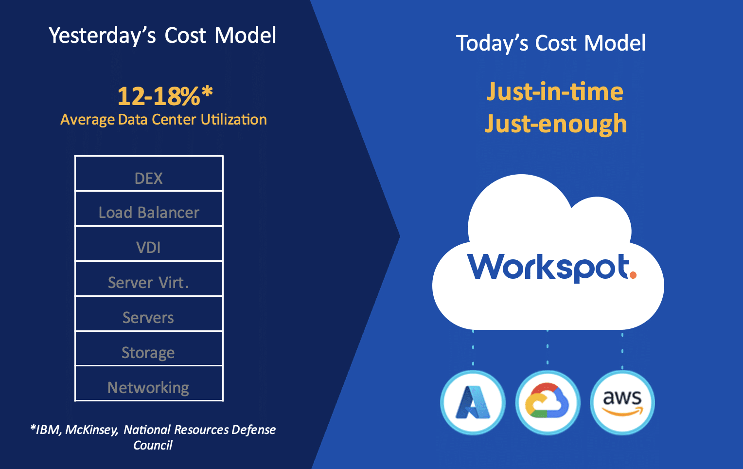 DaaS Costs: Myth vs. Reality Is cloud-based Desktop as a Service (DaaS) really more expensive than on-premise VDI? The truth may surprise you. With AI-driven optimizations and a consumption-based model, DaaS can dramatically reduce costs while improving flexibility and performance. Discover how Workspot helps businesses optimize cloud spending and eliminate wasted infrastructure.